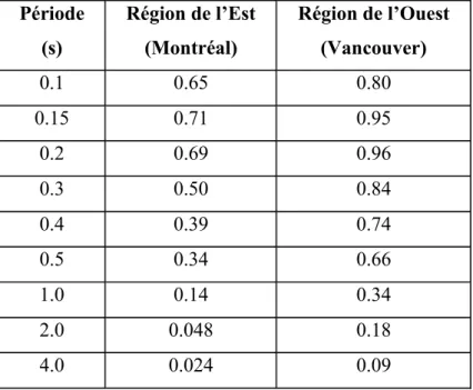 Tableau 3.1: Spectres de conception pour un sol de classe C et une probabilité de dépassement de  2% en 50 ans (CNBC 2005)