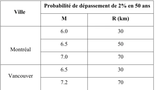 Tableau 3.2: Scénarios M-R utilisés pour la sélection des séismes.  Probabilité de dépassement de 2% en 50 ans  Ville  M R  (km)  6.0 30  6.5 50  Montréal  7.0 70  6.5 30  Vancouver  7.2 70 