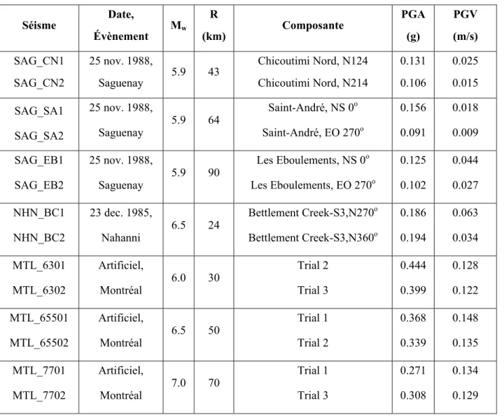 Tableau 3.3: Propriétés des séismes sélectionnés pour Montréal (Régions de l’Est).  Séisme  Date,   Évènement  M w R   (km)  Composante  PGA  (g)  PGV  (m/s)  SAG_CN1  SAG_CN2  25 nov