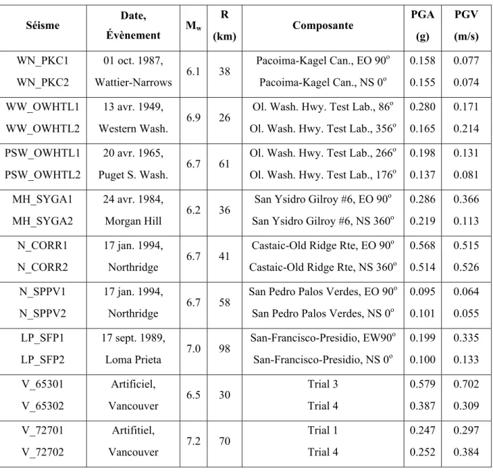 Tableau 3.4 : Propriétés des séismes sélectionnés pour Vancouver (Régions de l’Ouest)  Séisme  Date,  Évènement  M w R  (km) Composante  PGA (g)  PGV  (m/s)  WN_PKC1  WN_PKC2  01 oct