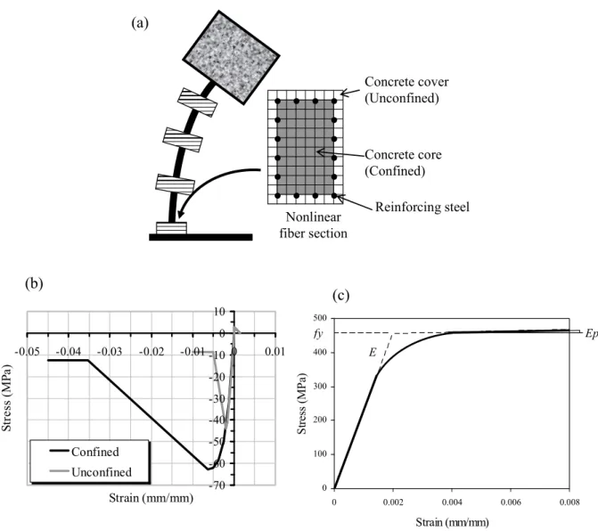 Figure 3.3 : Modélisation des colonnes : (a) éléments fibres; (b) Loi de comportement des fibres  de béton; (c) Loi de comportement des fibres d’armature