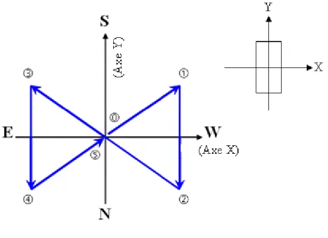 Figure 3.8 : Forme simplifiée du déplacement orbital adopté et imposé aux spécimens testés