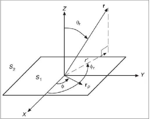 Figure 1.8 : Système de coordonnées pour le calcul de la pression acoustique [59] 