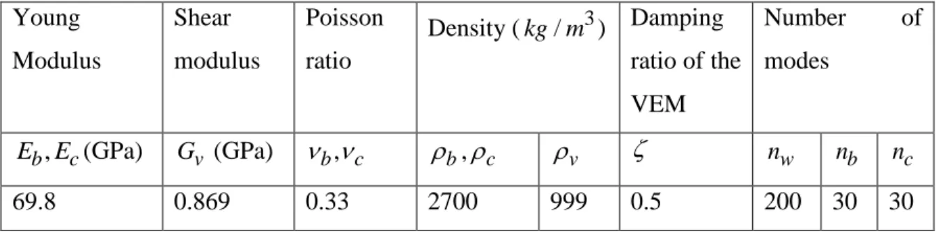 Table 4.2 :  Mechanical properties &amp; number of modes  Young  Modulus  Shear  modulus  Poisson ratio  Density ( kg m )  Damping /3 ratio of the  VEM  Number  of modes  , b c E E (GPa)  G  (GPa) v  b, c  b ,  c  v  n  w n  b n  c 69.8  0.869  0.33  2700  999  0.5  200  30  30  4.4.1  Harmonic response  4.4.1.1 Influence of thickness 