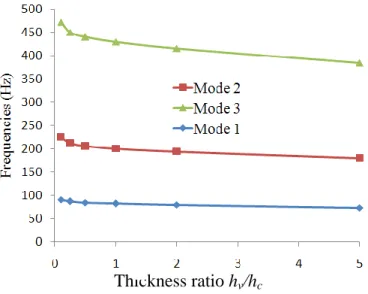 Figure 4.5 : Variation of natural frequencies as function of thickness ratio h v /h c ,  h b =2.38mm, h c =0.79mm 