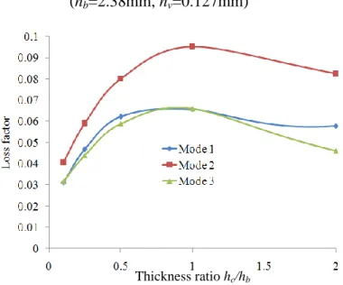 Figure 4.8 : Variation of loss factor as function of thickness ratio h c /h b, (h b =2.38mm, h v =0.127mm) 