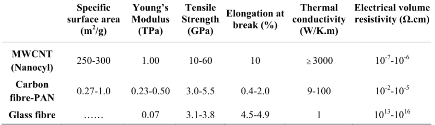 Table 2-1: Physical properties of some fibres in comparison with CNTs.  Specific  surface area  (m 2 /g)  Young’s  Modulus (TPa)  Tensile  Strength (GPa)  Elongation at break (%)  Thermal  conductivity (W/K.m)  Electrical volume resistivity (Ω.cm) MWCNT  (Nanocyl)  250-300 1.00 10-60  10  ≥ 3000 10 -7 -10 -6 Carbon  fibre-PAN  0.27-1.0 0.23-0.50 3.0-5.5  0.4-2.0  9-100  10 -2 -10 -5 Glass fibre  …… 0.07  3.1-3.8  4.5-4.9  1  10 13 -10 16