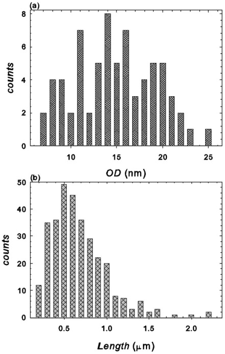 Figure 4-2: (a) Outer diameter (OD) and (b) length (L) distribution of MWCNTs obtained by image  analysis on TEM results using Clemex TM  Vision software