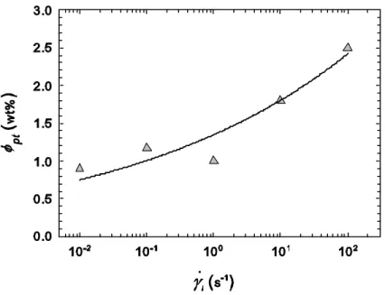 Figure 4-6: Rheological percolation threshold as a function of the pre-shear rate, 5000 s after pre- pre-shearing at room temperature