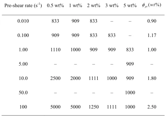 Table 4-1: Variations of  (s) τ  and  φ  with pre-shear rate for different concentrations