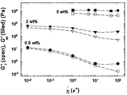 Figure 4-8:  G′  and  G i ∞ ′  as functions of the pre-shear rate for the 0.5, 2 and 5 wt% suspensions at room 