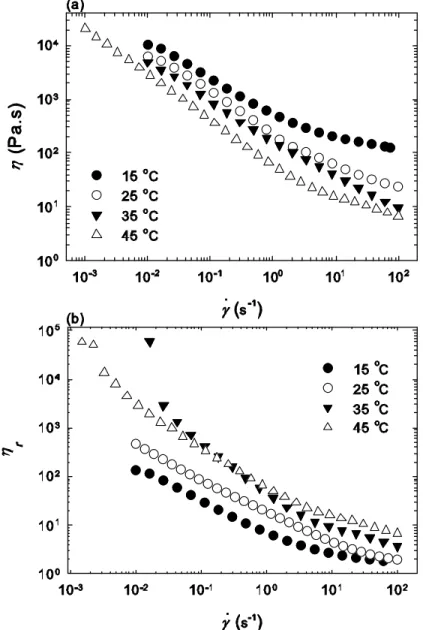 Figure 4-9: Effect of temperature on the steady shear viscosity (a) and the reduced shear viscosity (b)  of the 3 wt% MWCNT-epoxy suspension