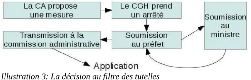 Illustration 3: La décision au filtre des tutelles