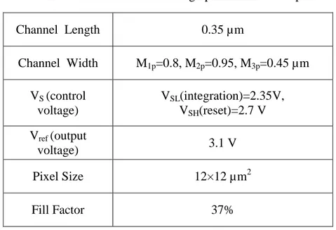 Table 2. 1 Characteristics and design parameters of the pixel  Channel  Length  0.35 µm  Channel  Width  M1p=0.8, M2p=0.95, M3p=0.45 µm  V S  (control  voltage)  V SL (integration)=2.35V,  VSH(reset)=2.7 V  Vref (output  voltage)  3.1 V  Pixel Size  12×12 µm 2 Fill Factor  37% 