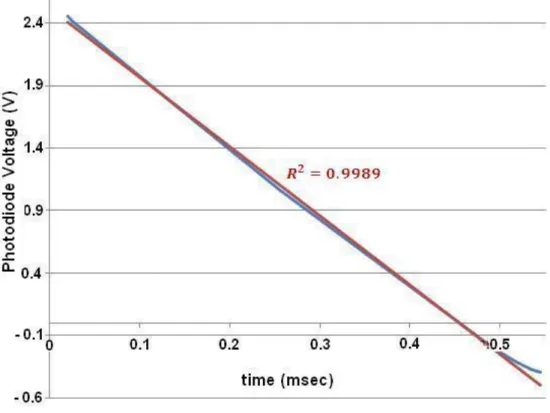 Figure 2. 4 Simulated photodiode voltage variations as a function of time 