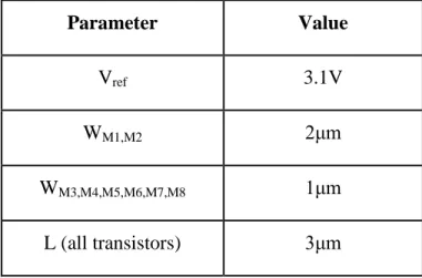 Table 2. 2 Parameters values of the current conveyor circuit 