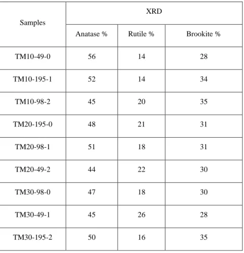 Table 4-2. Anatase, rutile, and brookite % of the samples prepared with different conditions with  ultrasound and calcined at 450 °C