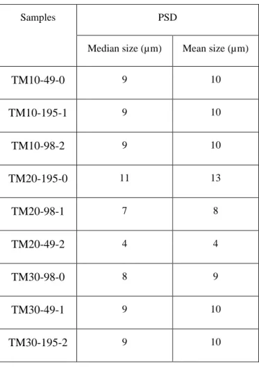 Table 4-4. Median size and mean size of the samples prepared under different sonication conditions and  calcined at 450 °C, error within ±2 %.