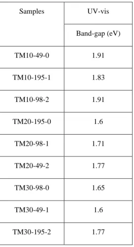 Table 4-5. Band-gap of the samples prepared with different sonication condition with ultrasound and 