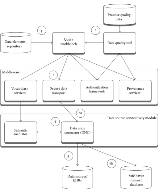 Figure 2: Epidemiological study configuration annotated with steps in the query process.
