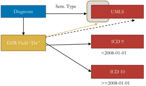 Figure 2: Structural-terminological models binding example 