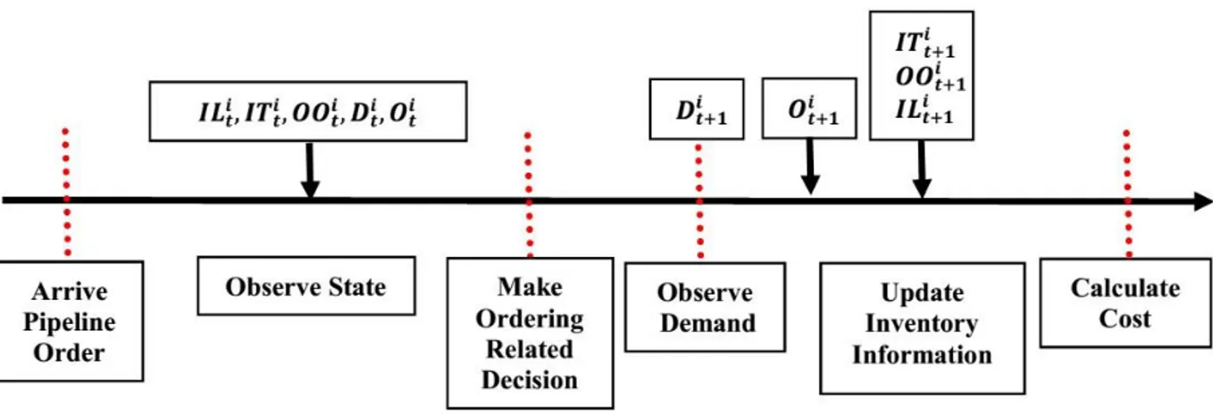 Figure 1.2  The general mechanism for the sequence of events  1.2.1 Type of Inventory Model 