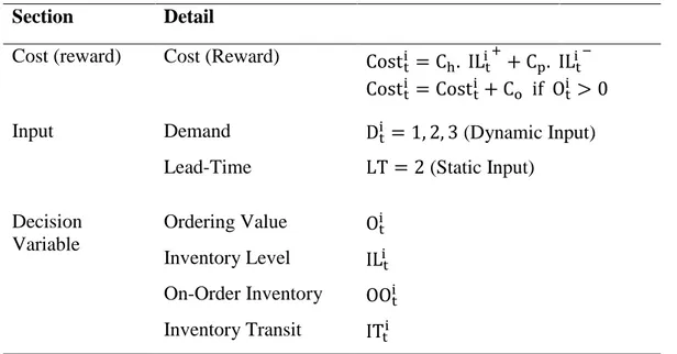 Table  1.2    Components  of  inventory  optimization  problem  for  agent  i,  time  t  