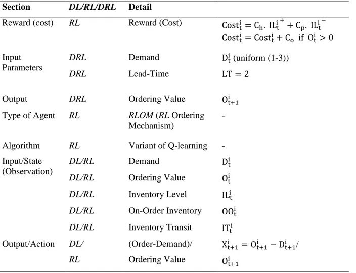 Table 1.3  Different sections of DRL and its RL and DL sections for agent i, time t 