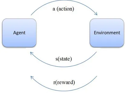 Figure 3.1  Interaction of agent with environment  3.2  Markov Decision Process  
