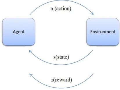 Figure 3.1  Interaction of agent with environment  3.2  Markov Decision Process  