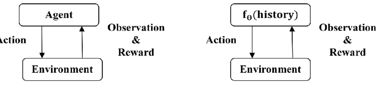 Figure 3.2  Q-learning (Left) versus DQN (Right)  3.4  Different Types of Reinforcement Learning Algorithms  
