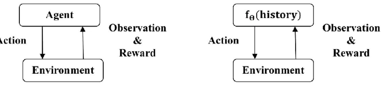 Figure 3.2  Q-learning (Left) versus DQN (Right)  3.4  Different Types of Reinforcement Learning Algorithms  