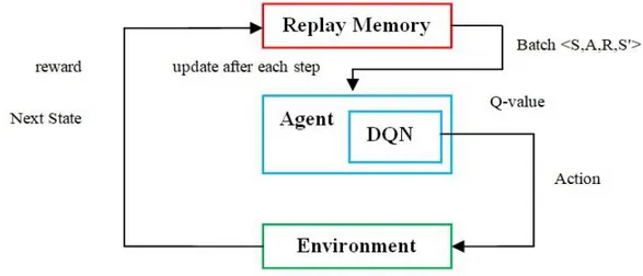 Figure 3.3 Experience Replay (ER) in DQN  3.6.2  Target Network 