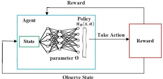 Figure 4.2  A general structure of DQN  4.4.1  Implementation of Frame Skipping and ϵ-greedy 