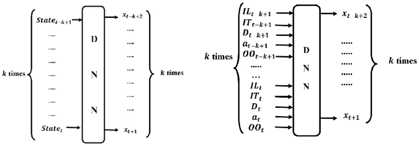 Figure  4.4    The  general  input/output  of  DL  approach  for  one  agent  used  to  find  estimation  of  difference between order and demand (