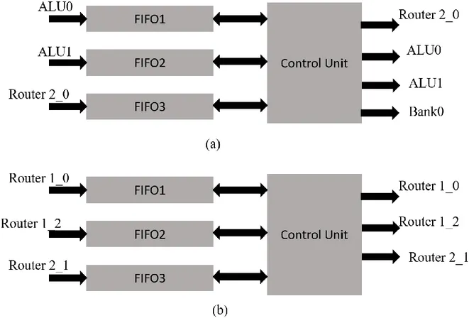 Figure 2-7- Schematic of: a) router type1:router1_0 , b) router type 2: router 2_0 [3] © 2010  IEEE 