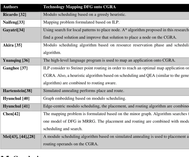 Table 2-2-Technology mappings in recent years.   Authors  Technology Mapping DFG onto CGRA 