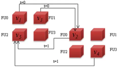 Figure 3-13-Two configurations (left and right) to map our sample DFG 