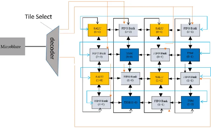 Figure 3-16 - Microblaze coupled with the fabric 