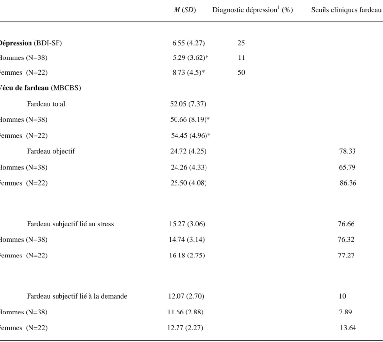 Tableau 5 : Adaptation émotionnelle des conjoints de patients (N=60)