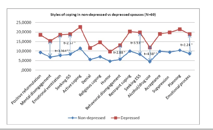 Figure 4b: Styles de coping des conjoints de patients (déprimés versus non-déprimés) (N=60) 