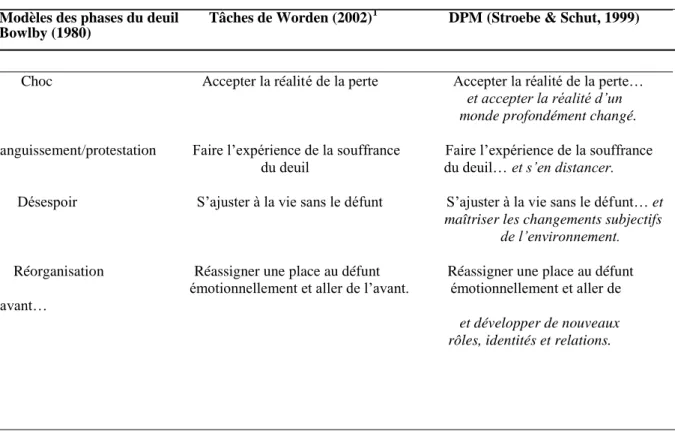 Tableau 2 : Caractéristiques du DPM au regard des modèles en phase et des tâches de deuil.