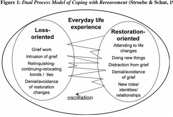 Figure 1: Dual Process Model of Coping with Bereavement (Stroebe &amp; Schut, 1999) 
