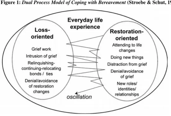 Figure 1: Dual Process Model of Coping with Bereavement (Stroebe &amp; Schut, 1999) 