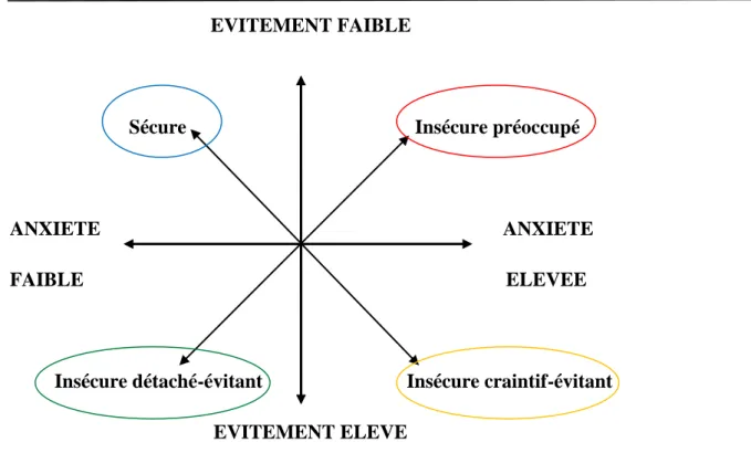 Figure 2. Modèle bi-dimensionnel des différences individuelles de l’attachement chez l’adulte