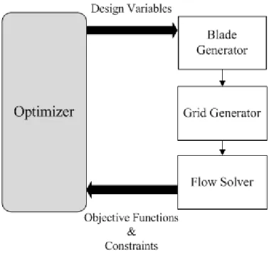 Figure  3.1 Flowchart of automatic design optimization 