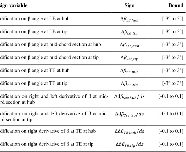Table  3.2 Design variables and their bounds 