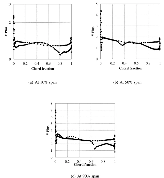 Figure  3.8 Trend for streamwise y+ at (a) 10% (b) 50% (c) 90% of span 