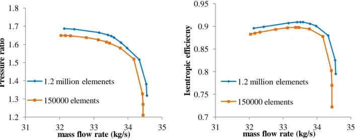 Figure  3.9 Comparison of performance curve of the coarse mesh and the fine mesh 