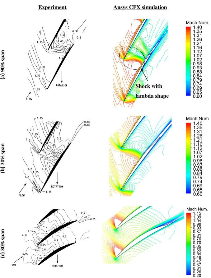 Figure  3.13 Comparison of near peak efficiency Mach contours of NASA rotor 67 between  experimental data and Ansys CFX simulation (1.2 million mesh) 